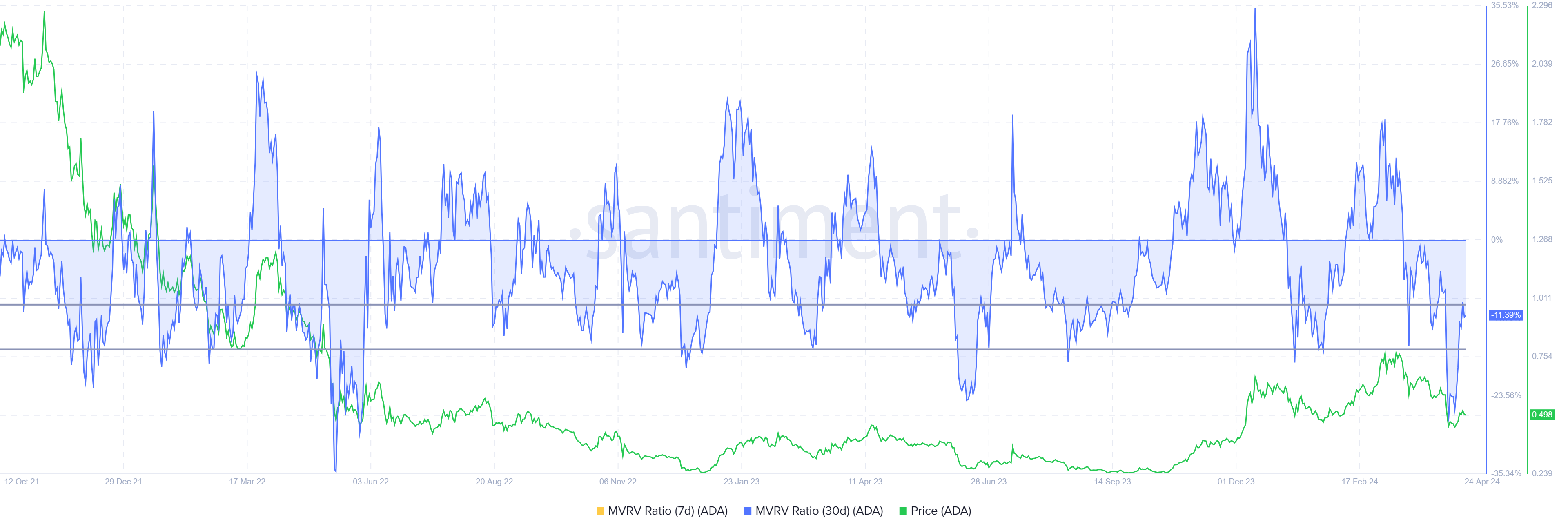Tỷ lệ Cardano MVRV. Nguồn: Santiment