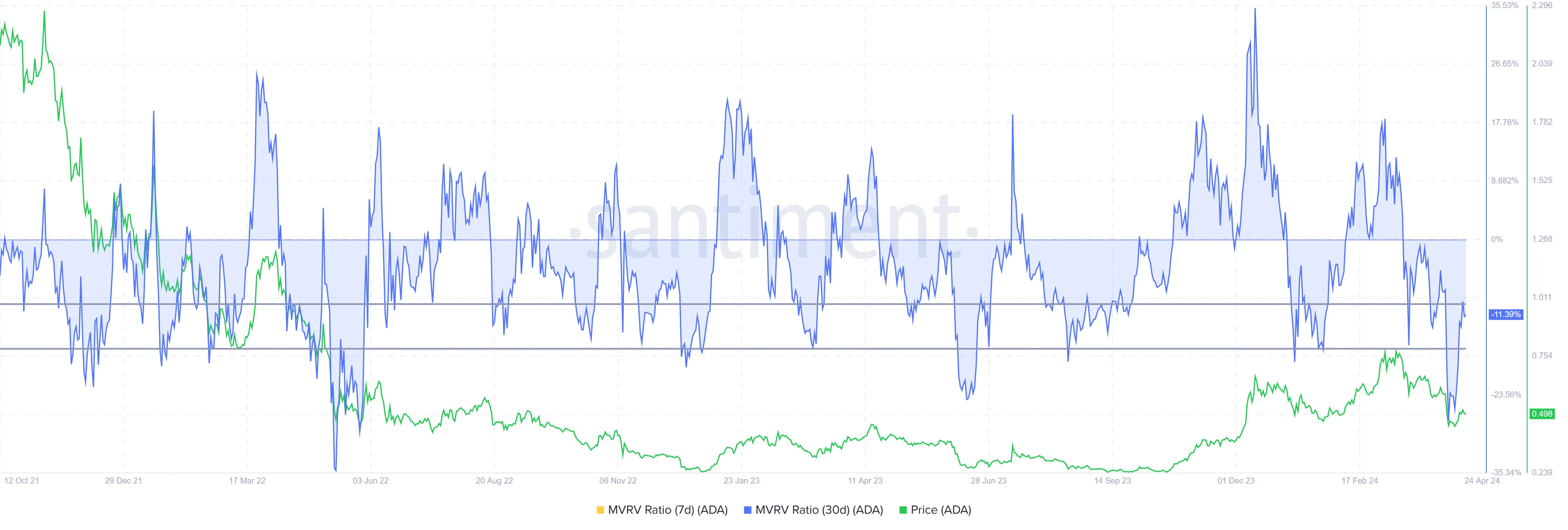 Tỷ lệ Cardano MVRV. Nguồn: Santiment