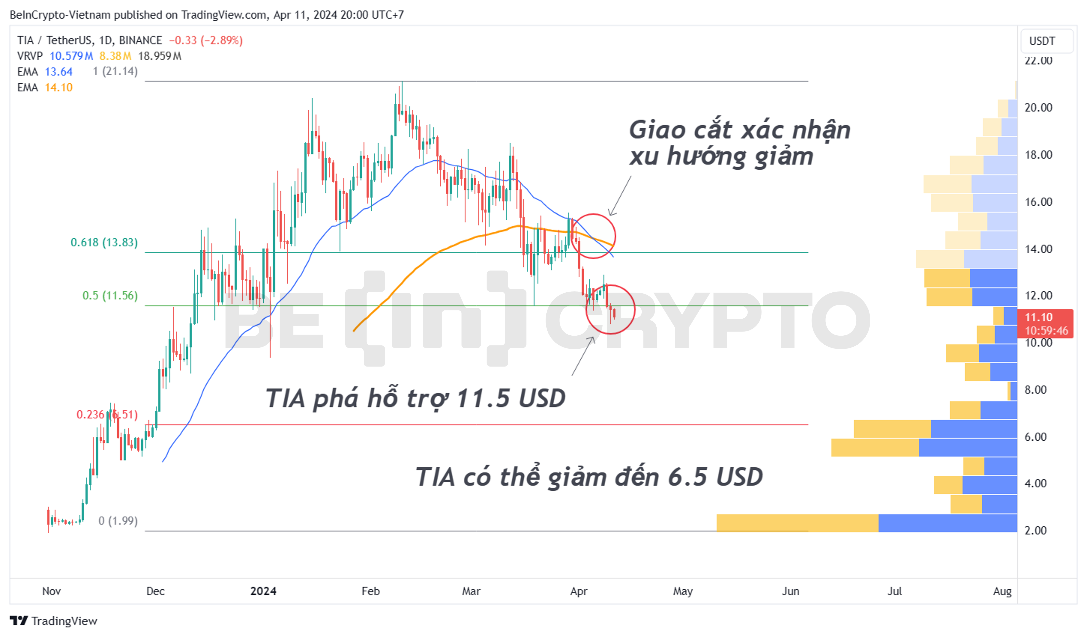Phân tích kỹ thuật Celestia (TIA) khung ngày.