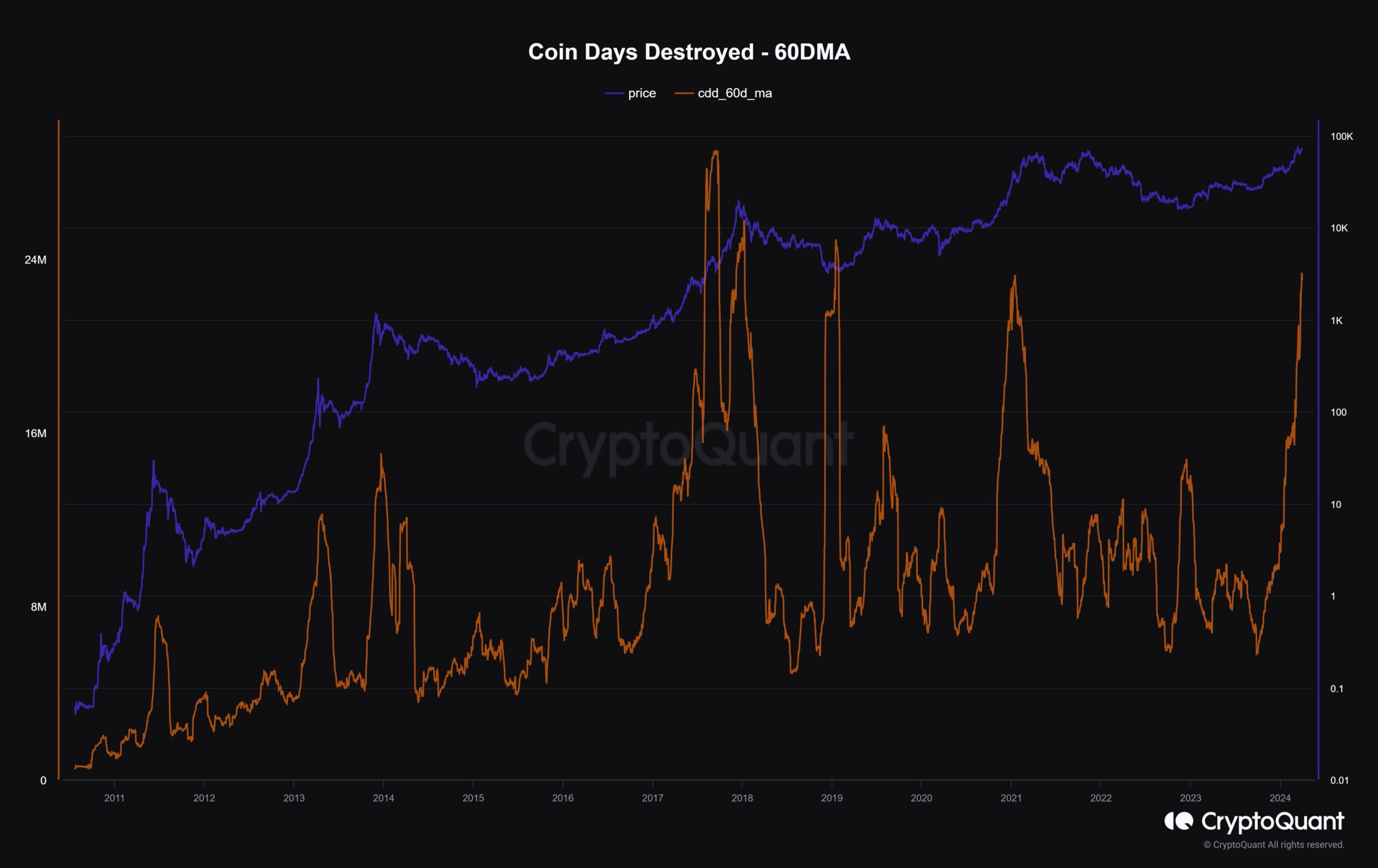 Bitcoin Coin Day destroyed. Nguồn: CryptoQuant.