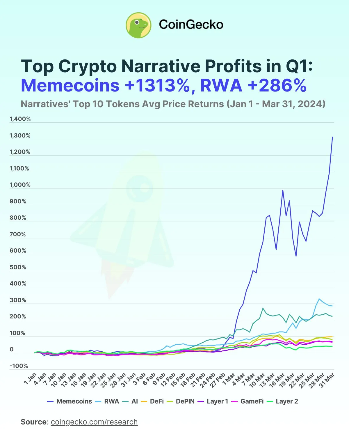 Lợi nhuận mà Meme coin đem lại so với các chủ đề khác. Nguồn: Coingecko Research.