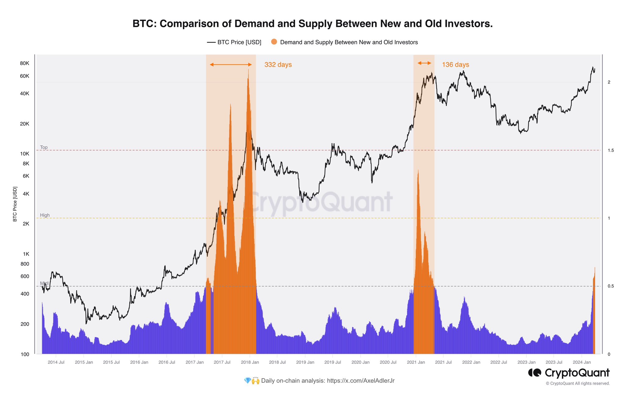 So sánh mức độ cung cầu giữa nhà đầu tư mới và cũ. Nguồn: CryptoQuant/AxelAdlerJr