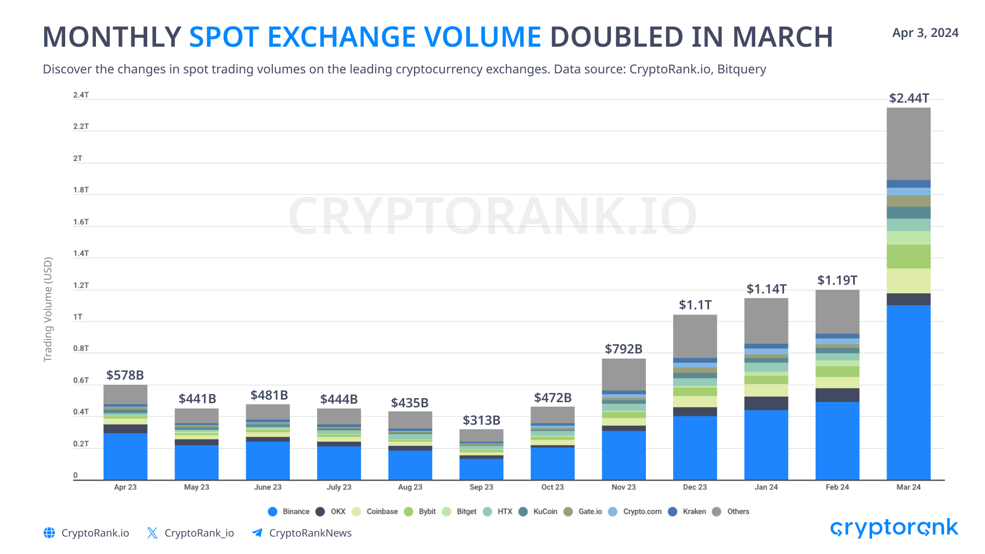 Khối lượng giao dịch trên các sàn giao ngay tăng mạnh. Nguồn: Cryptorank.