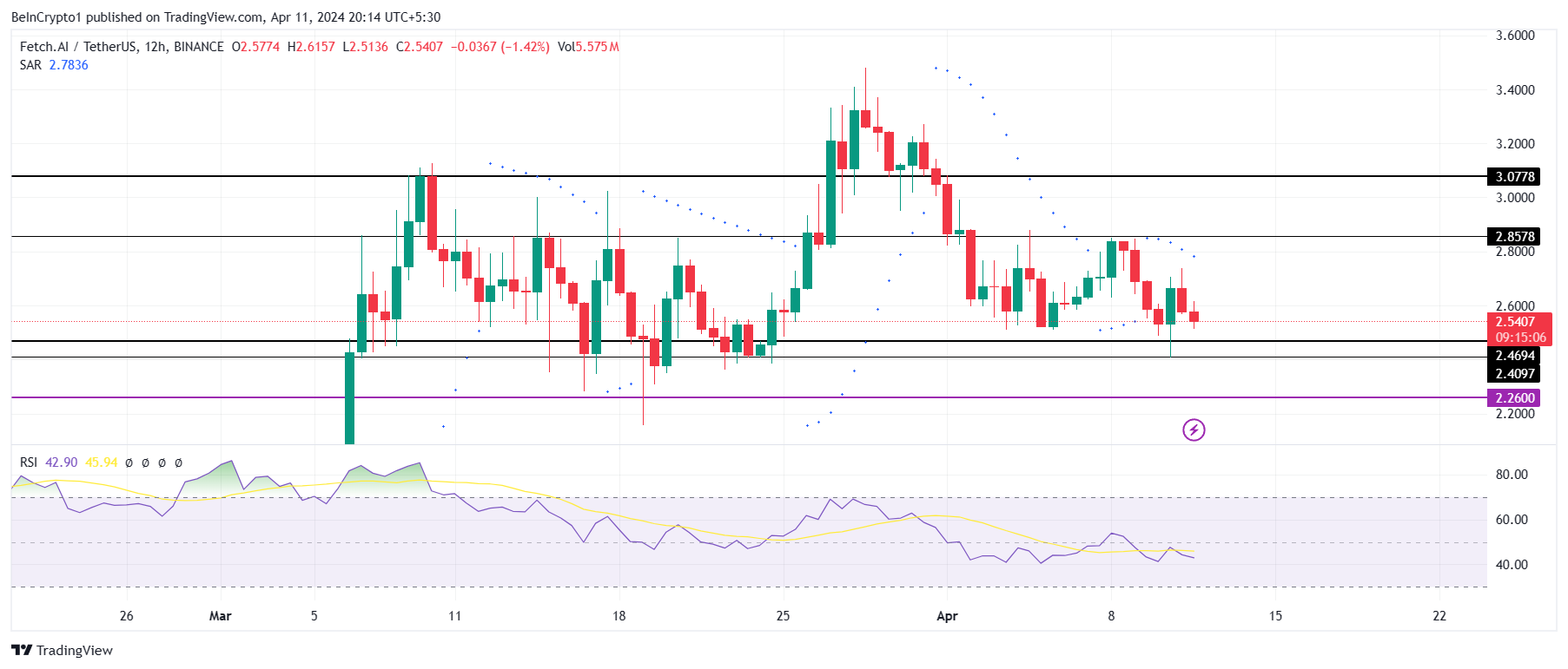 Biểu đồ FET/USDT 12 giờ.