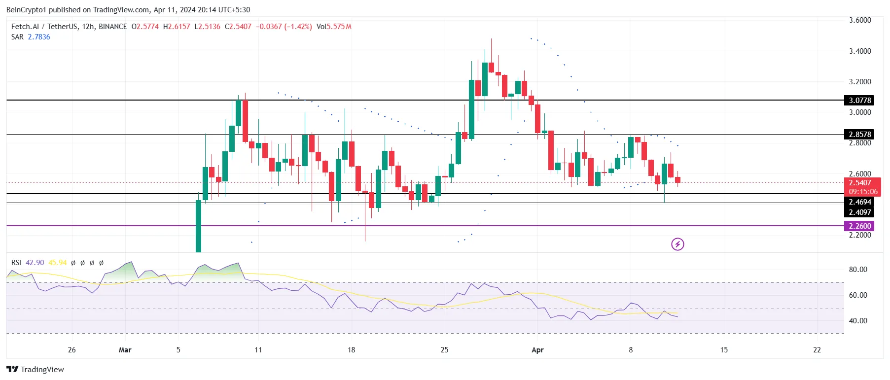 Biểu đồ FET/USDT 12 giờ.