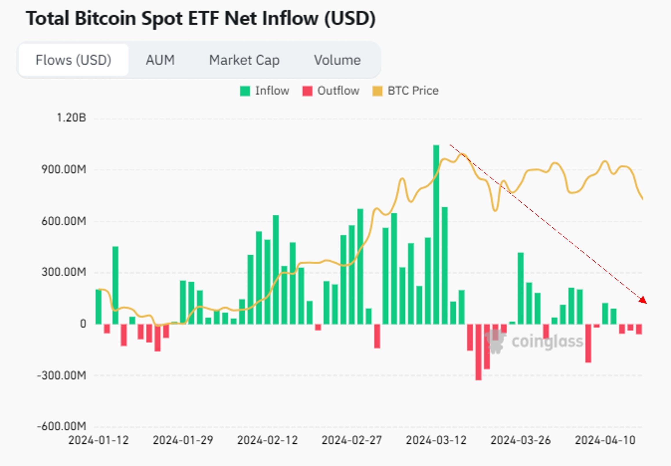 Dòng tiền Net Flow từ các quỹ Bitcoin ETF Hoa Kỳ. Nguồn: Coinglass.