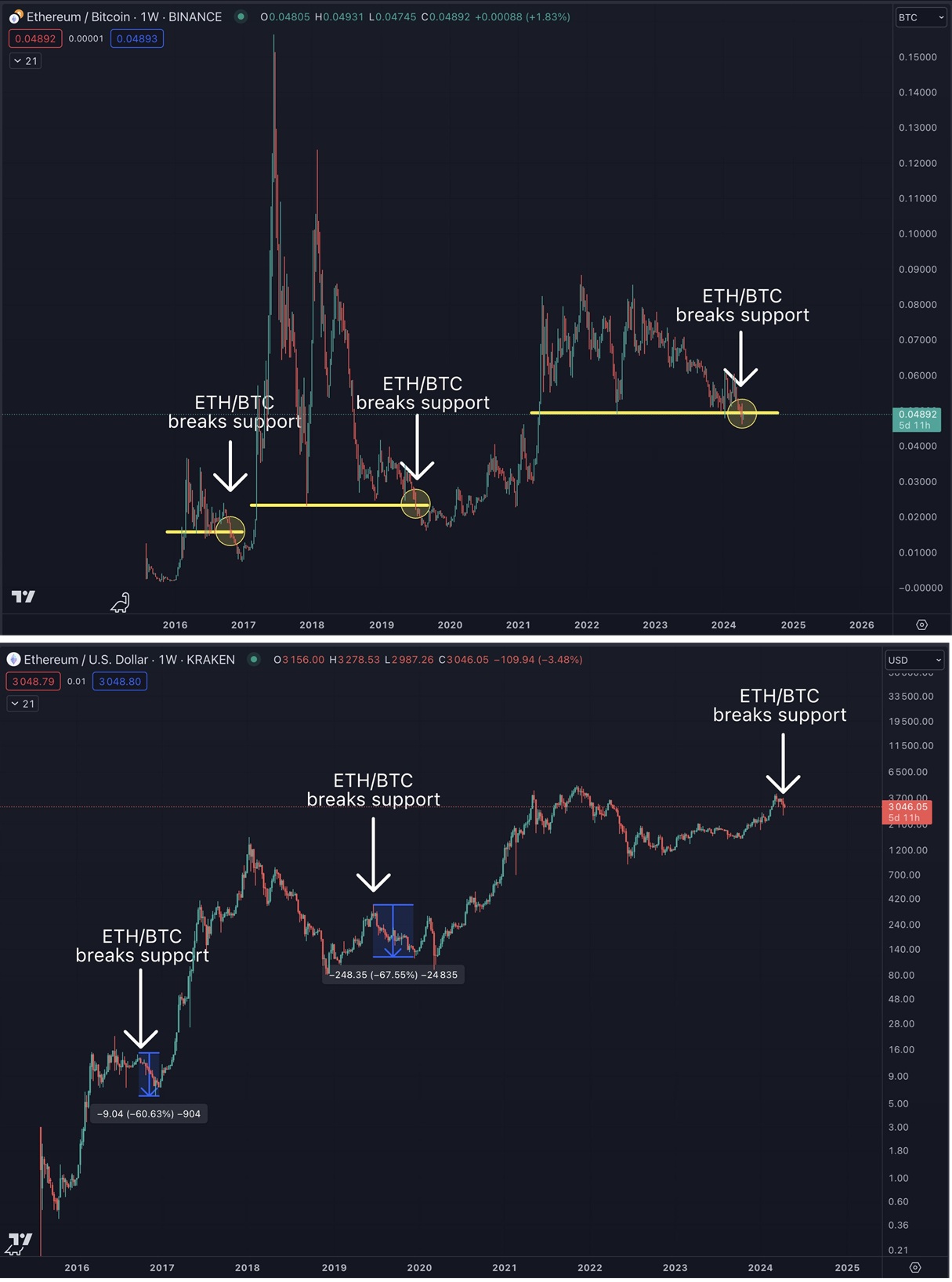 Giá Ethereum và những lần ETH/BTC phá vỡ hỗ trợ dài hạn. Nguồn: @intocryptoverse