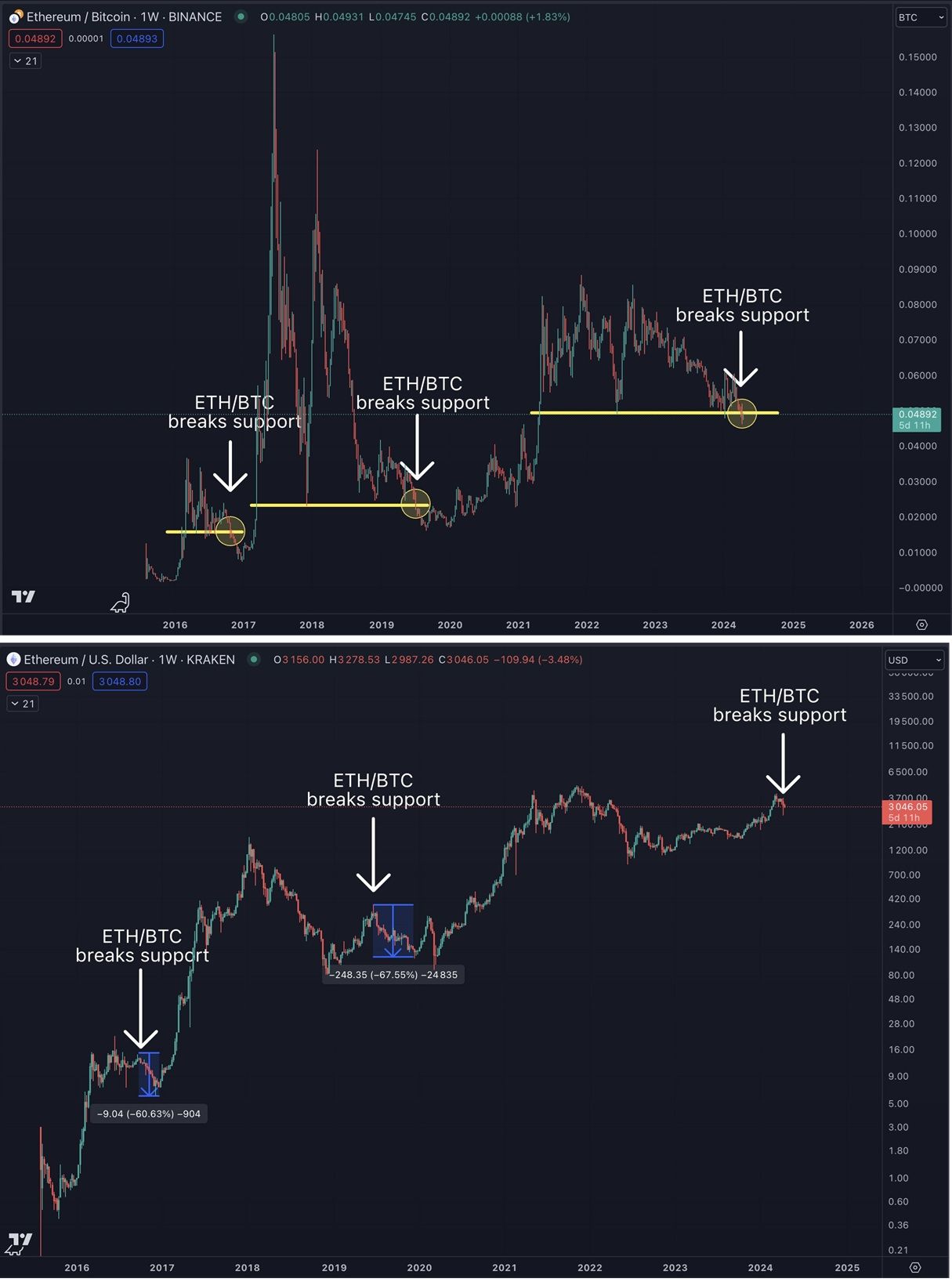 Giá Ethereum và những lần ETH/BTC phá vỡ hỗ trợ dài hạn. Nguồn: @intocryptoverse