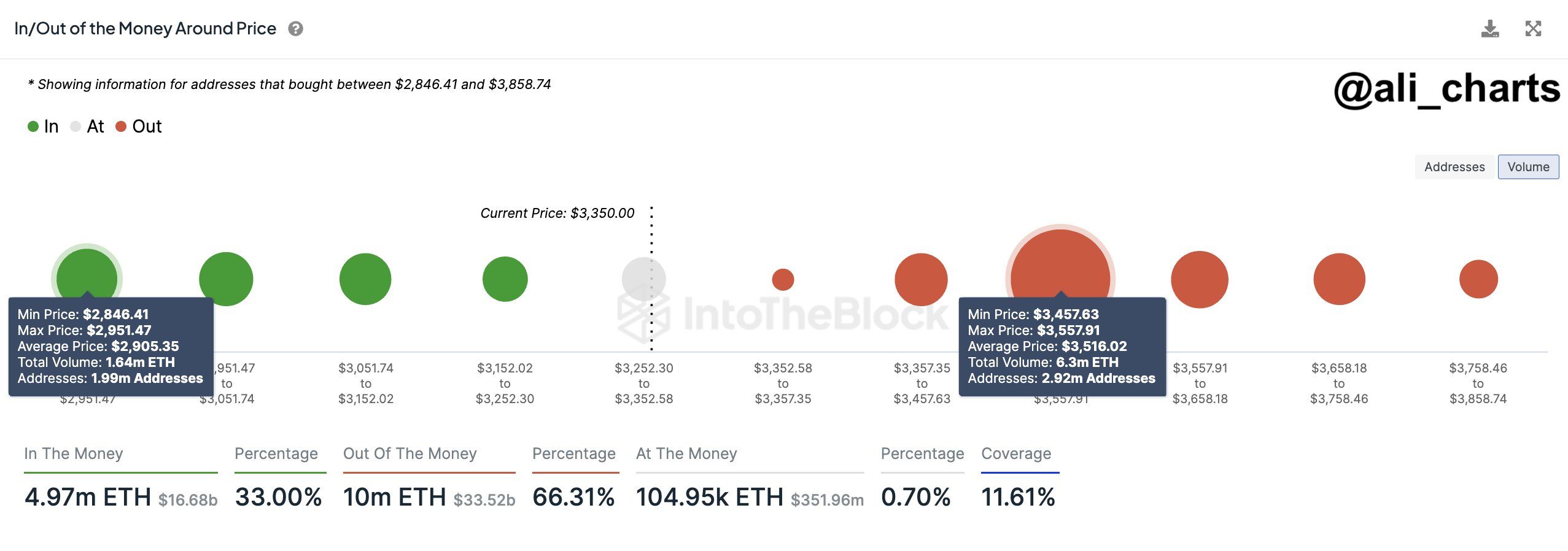 In/Out of the Money Around Price. Nguồn: IntoTheBlock/ali_charts.