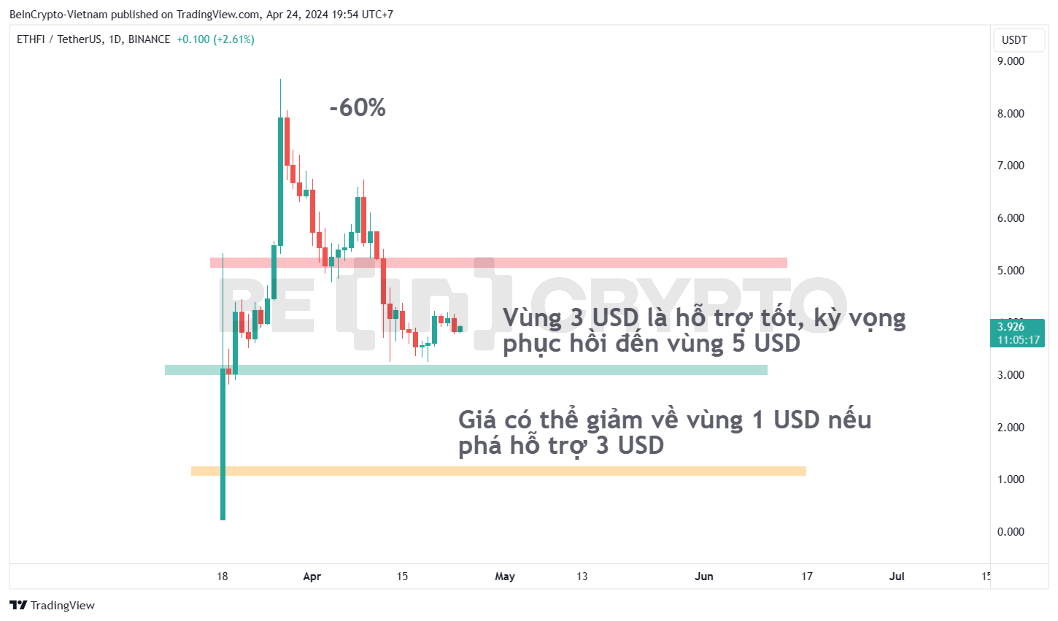 Phân tích kỹ thuật giá ETHFI khung ngày.