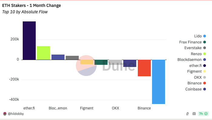 TOP 10 Flow ETH Stakers. Nguồn: Dune/hildobby.