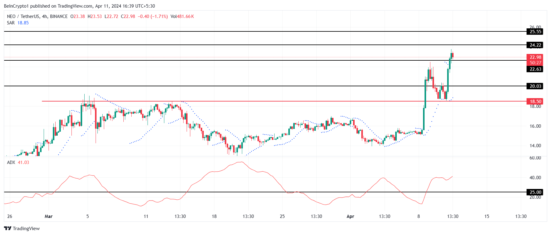Biểu đồ 1 ngày NEO/USDT.