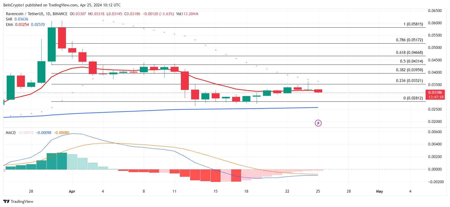 Biểu đồ RVN/USDT 1 ngày.