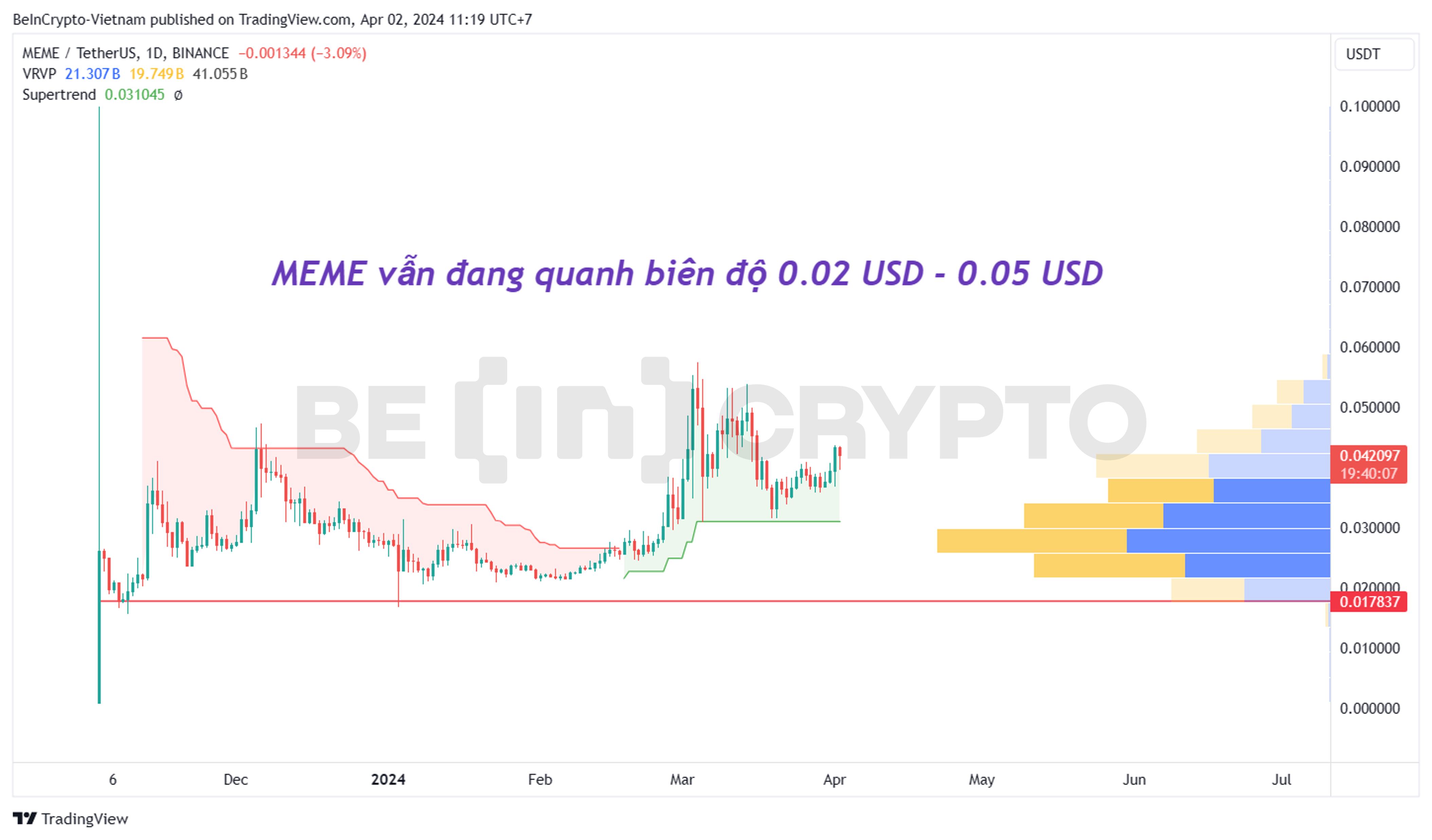 Phân tích giá MEME khung ngày với Super Trend và Volume Profile.