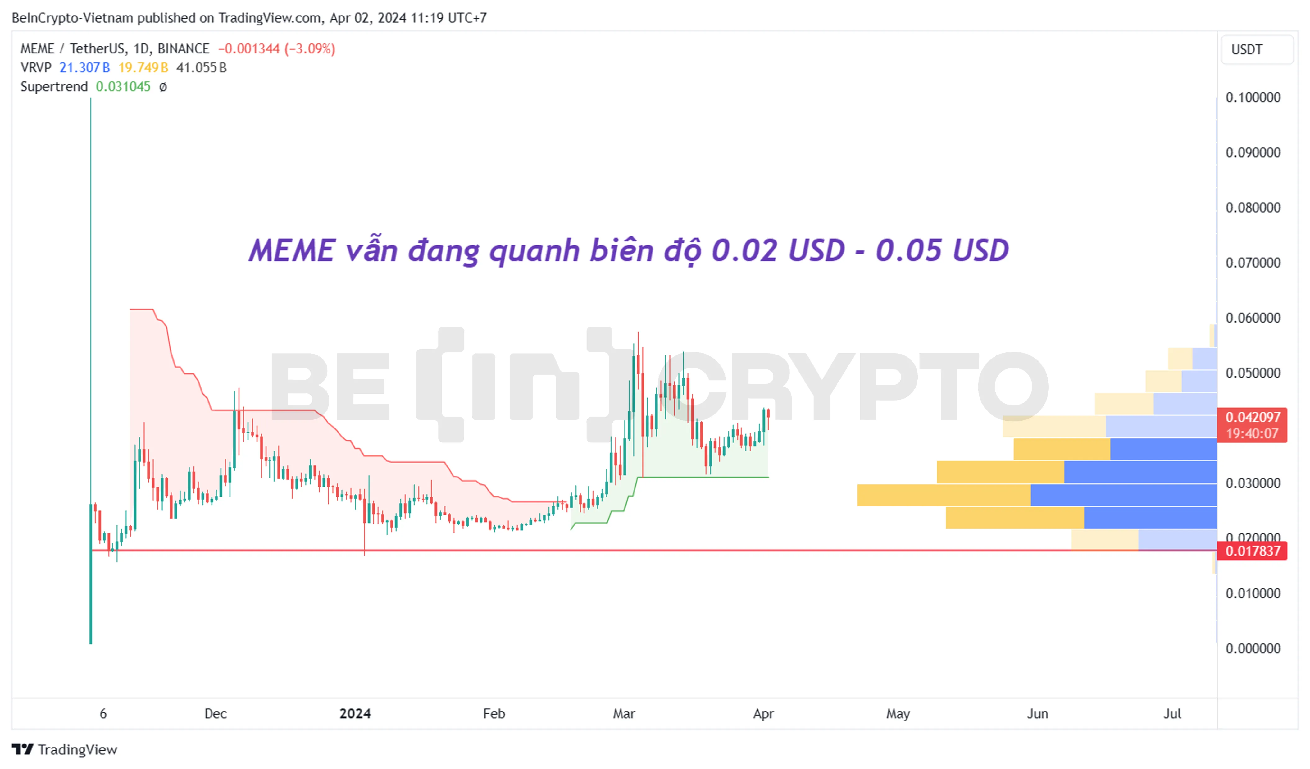 Phân tích giá MEME khung ngày với Super Trend và Volume Profile.