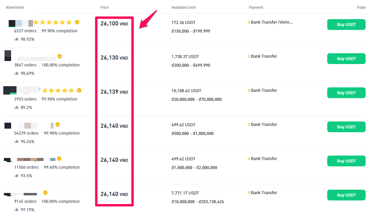 Biến động giá USDT/VND trên sàn Binance P2P. Nguồn: Binance P2P.