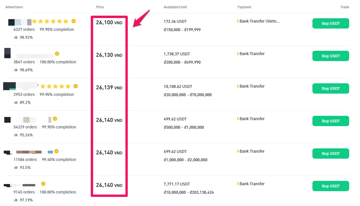 Biến động giá USDT/VND trên sàn Binance P2P. Nguồn: Binance P2P.