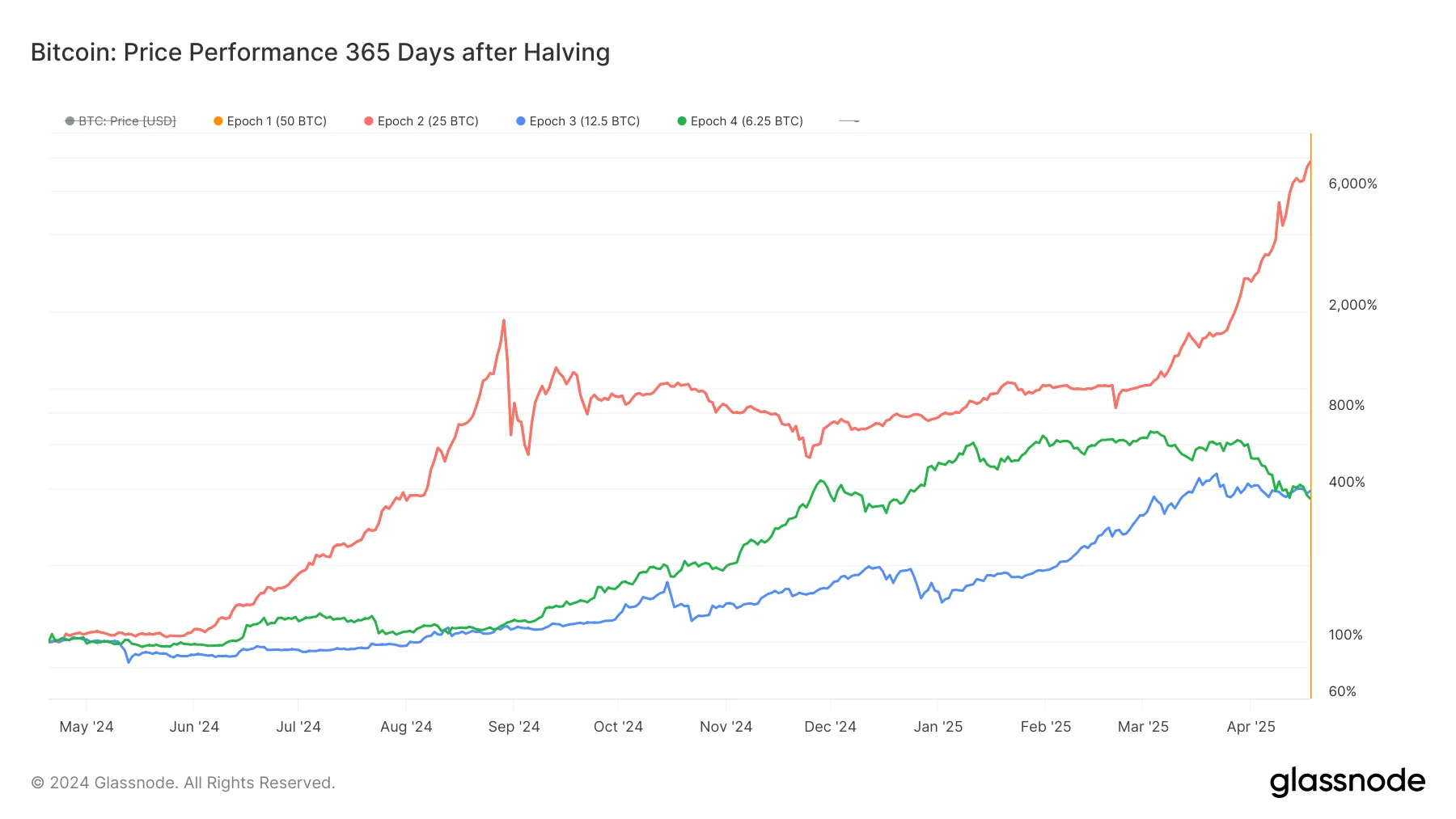 Hiệu suất giá Bitcoin sau khi giảm một nửa