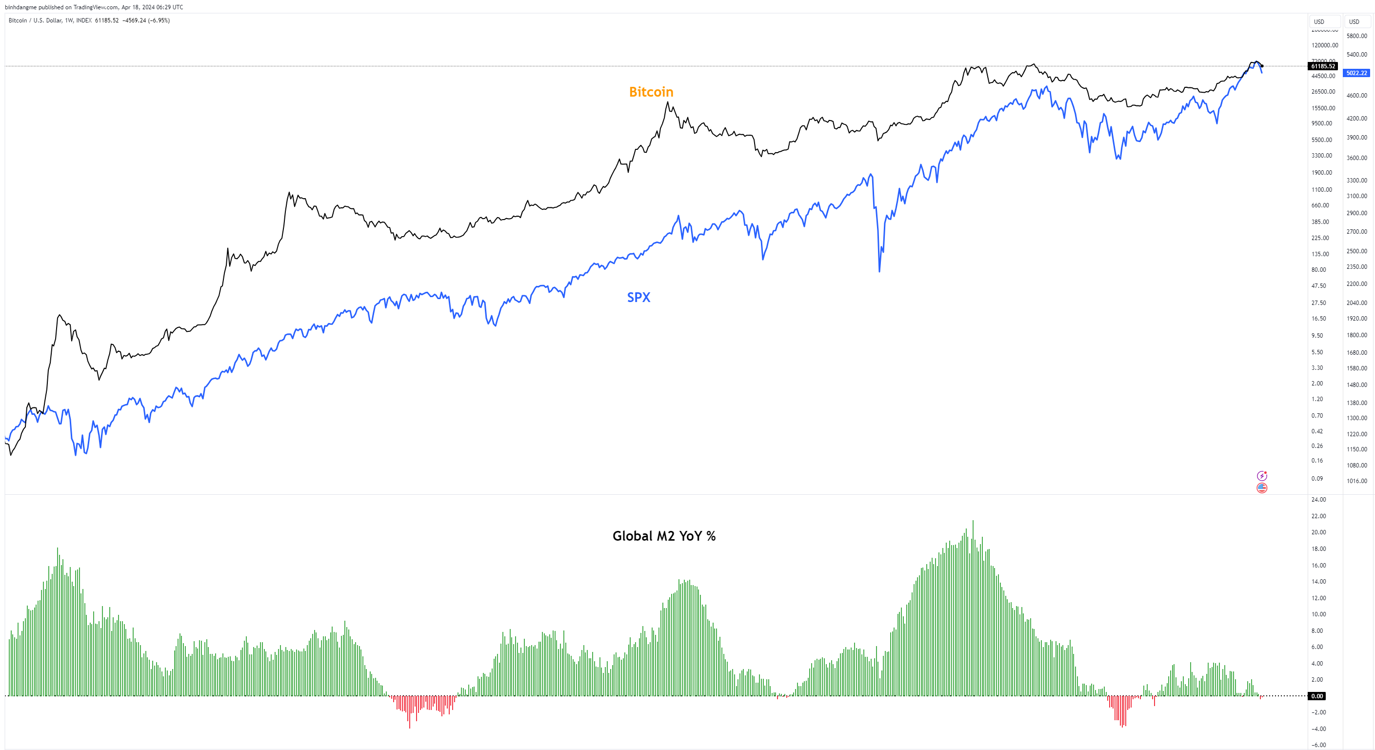 Thay đổi nguồn cung M2 toàn cầu YoY%. Nguồn: @binhdangg1 (CryptoQuant).