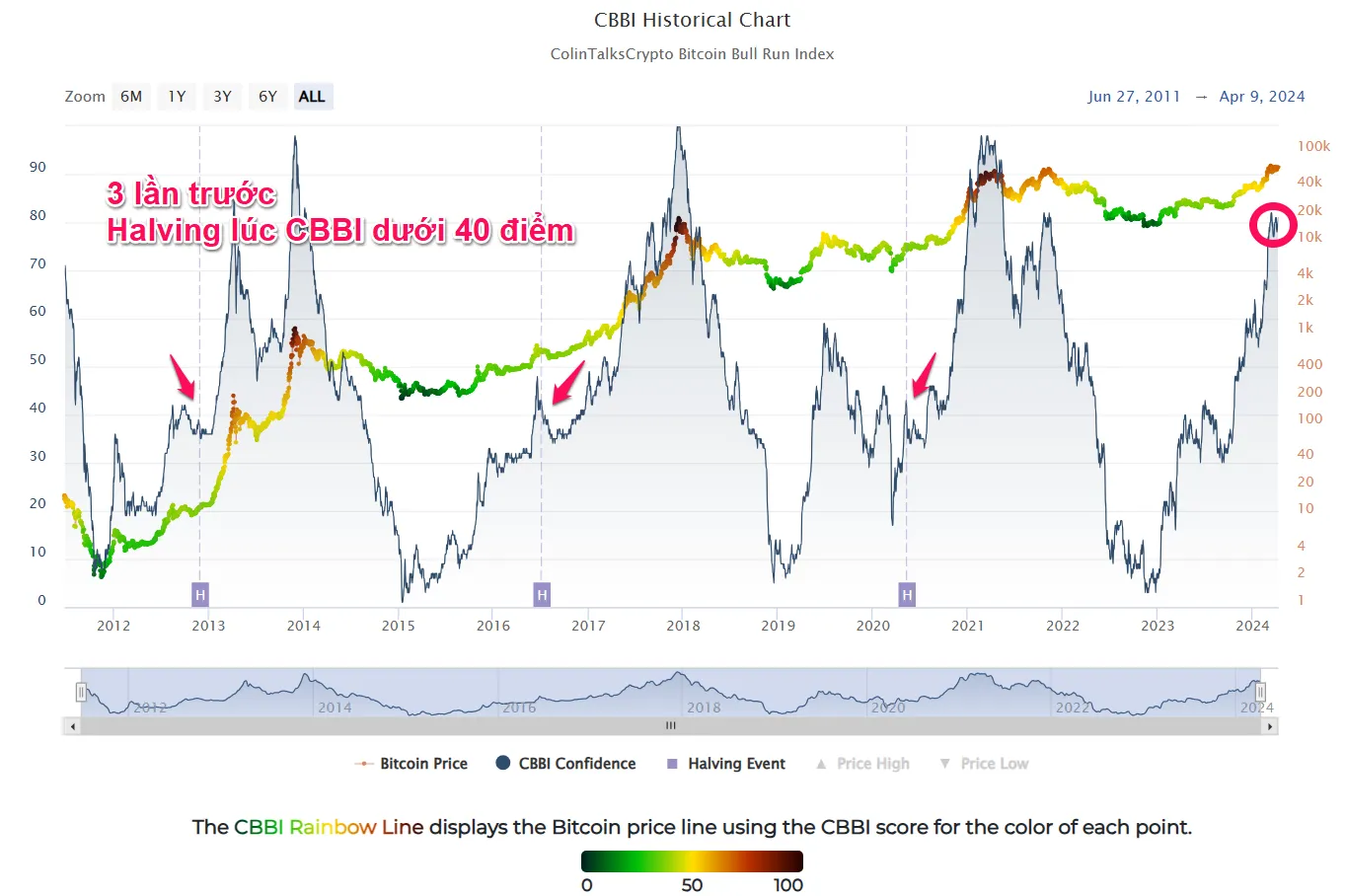 Sự kiện Bitcoin Halving và biến động CBBI. Nguồn: colintalkscrypto