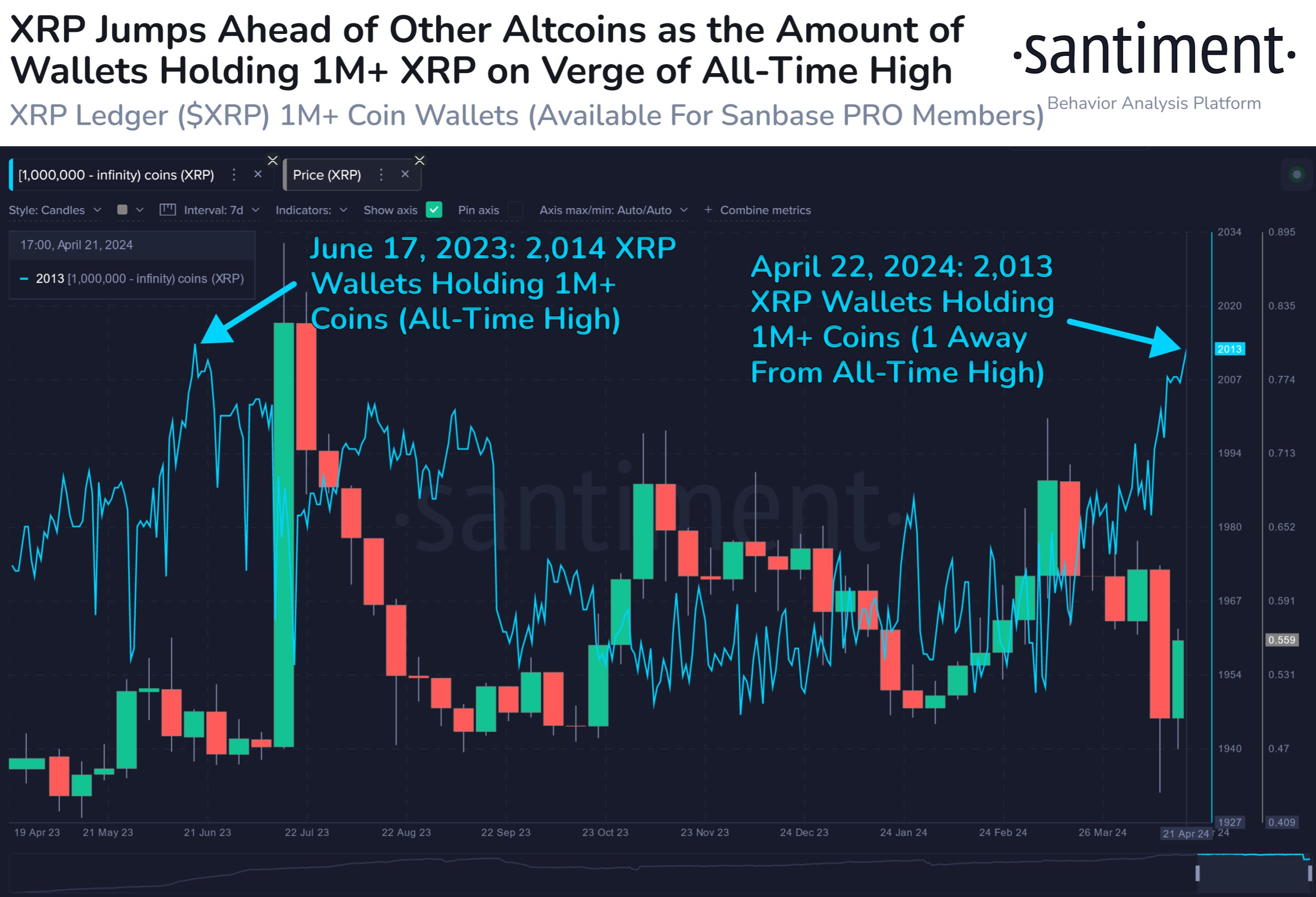 Ví nắm giữ hơn 1M XRP. Nguồn: Santiment 