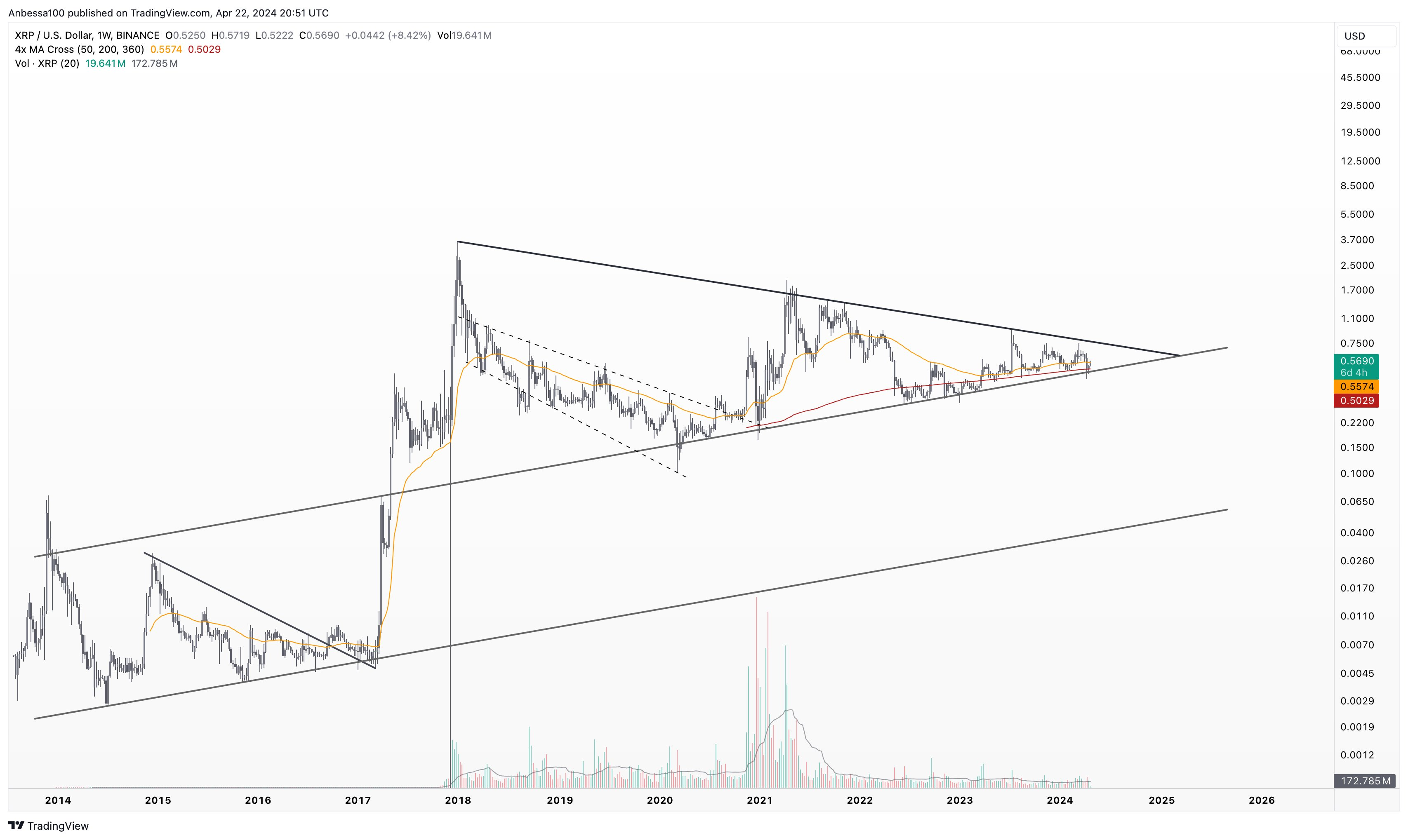 Biểu đồ giá XRP
