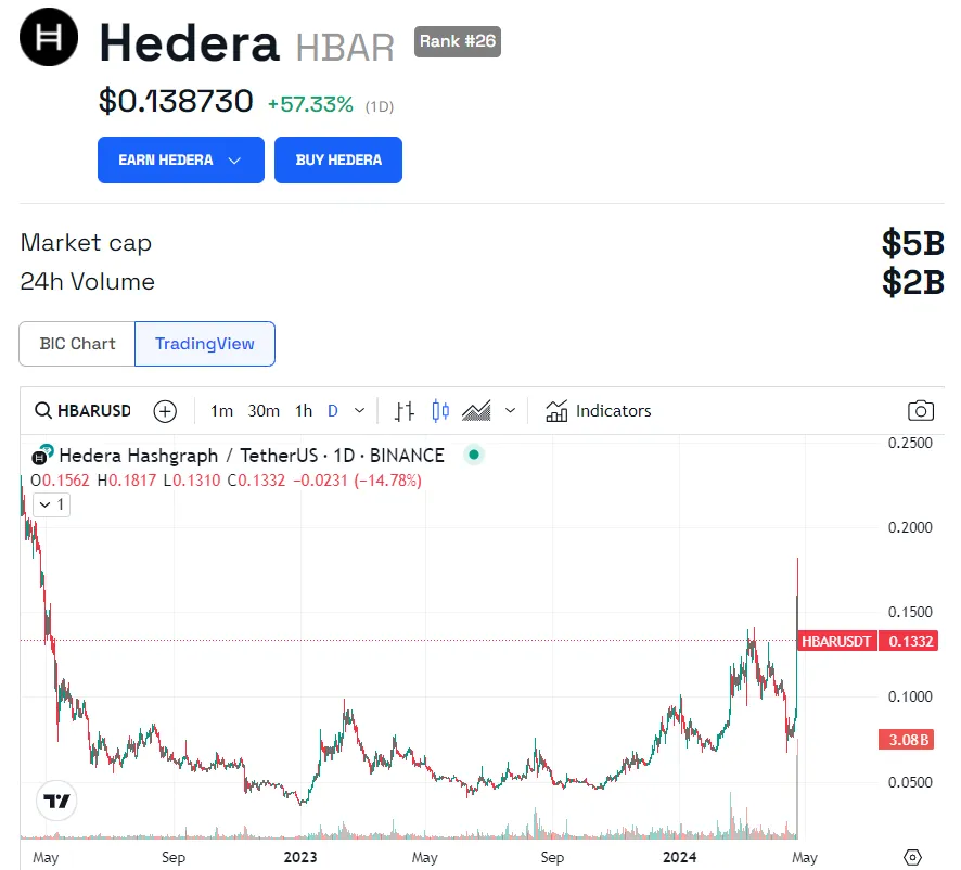 Hiệu suất giá Hedera (HBAR) trong 24 giờ. Nguồn: BeInCrypto