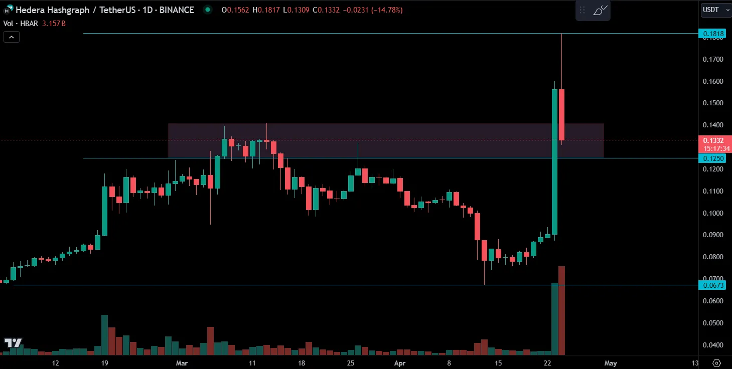 Biểu đồ giá Hedera (HBAR/USDT).
