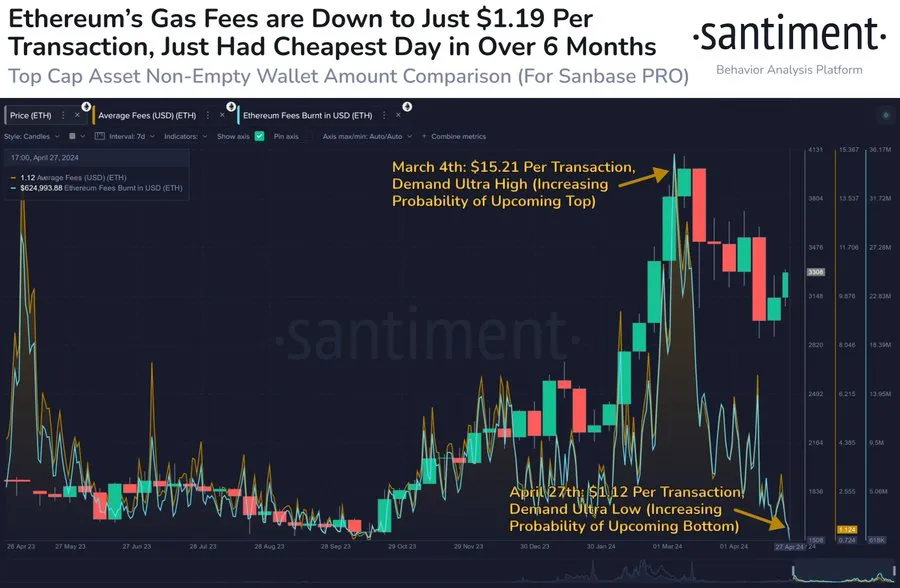 Phí gas Ethereum