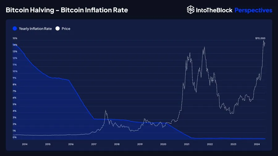 Giá Bitcoin và tỷ lệ lạm phát. Nguồn: IntoTheBlock