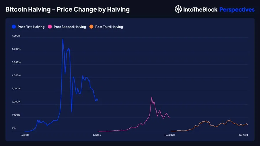 Thay đổi giá Bitcoin sau mỗi lần Halving. Nguồn: IntoTheBlock