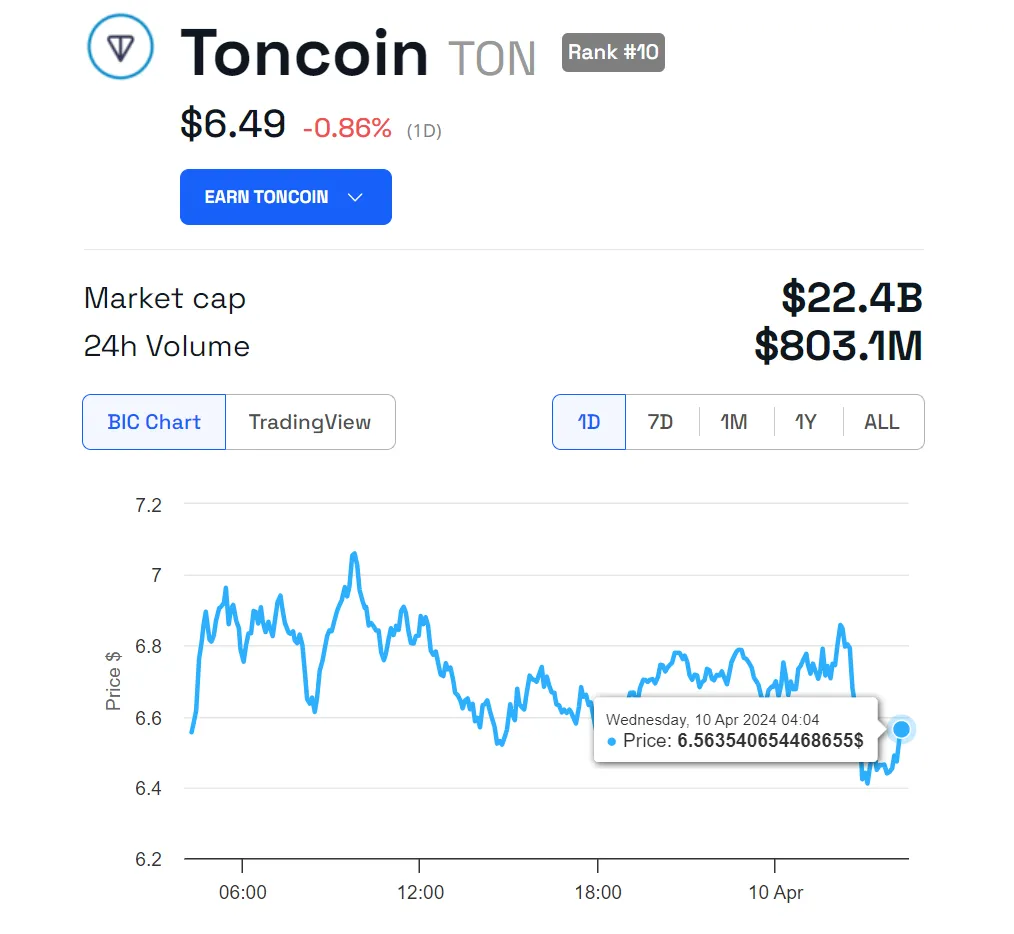 Hiệu suất giá Toncoin (TON). Nguồn: BeInCrypto