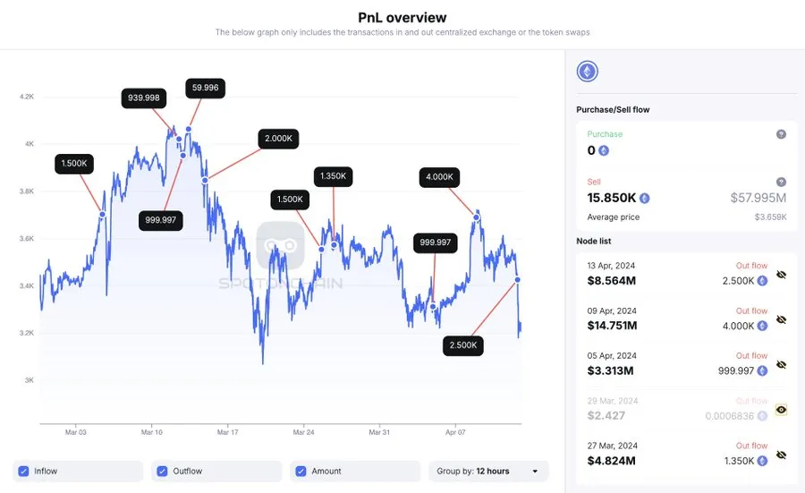 Lượng tiền điện tử được bán bởi FTX. Nguồn: SpotOnChain