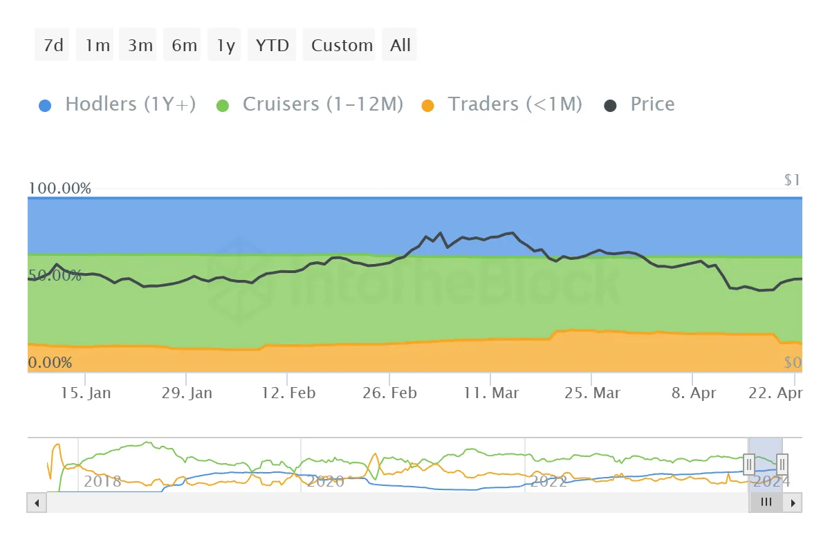 Phân phối nguồn cung Cardano. Nguồn: IntoTheBlock