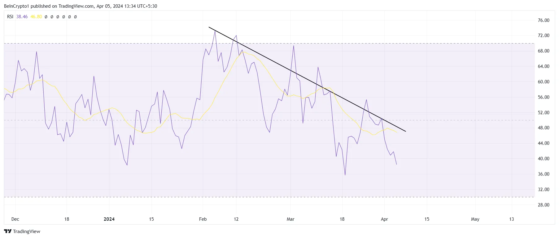 Chainlink RSI. Nguồn: TradingView