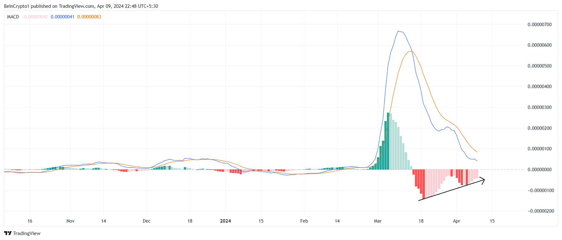 Shiba Inu MACD. Nguồn: TradingView