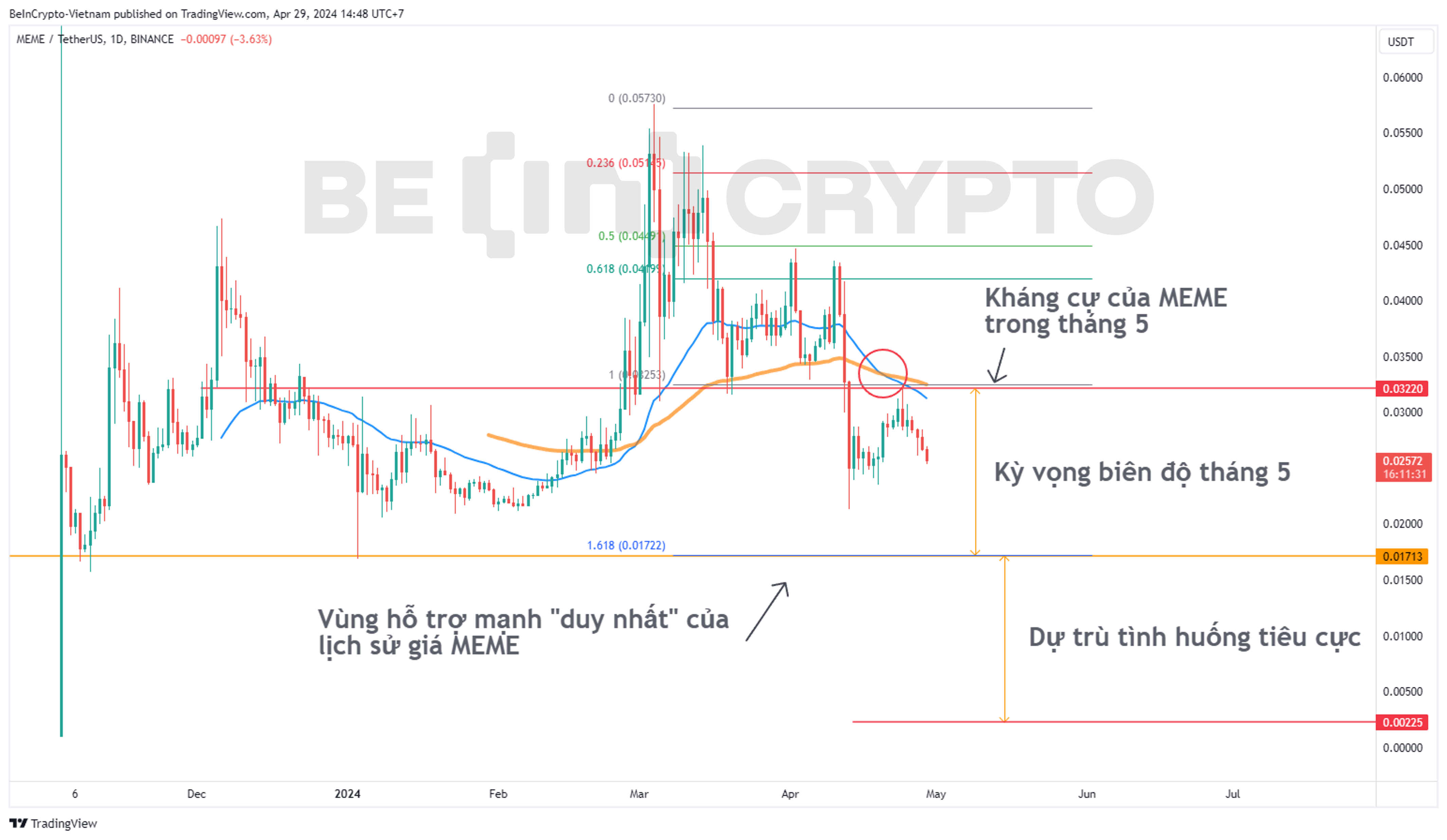 Phân tích kỹ thuật MEME khung ngày với chỉ báo Sonic R.