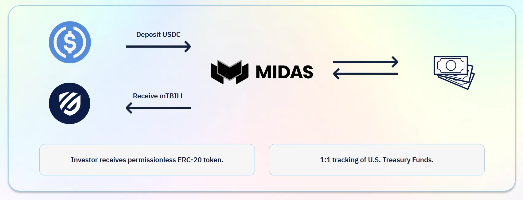 Mô hình hoạt động của Midas. Nguồn: Midas.app