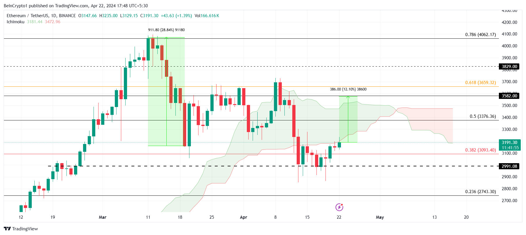 Biểu đồ 1 ngày ETH/USDT.