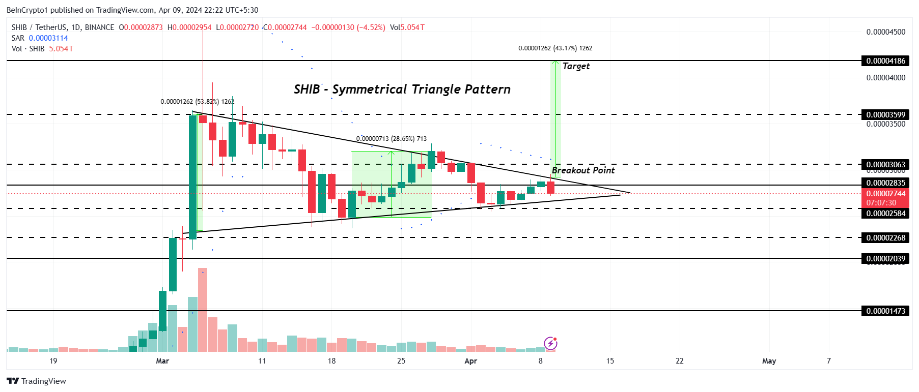 Biểu đồ 12 giờ của SHIB/USDT.