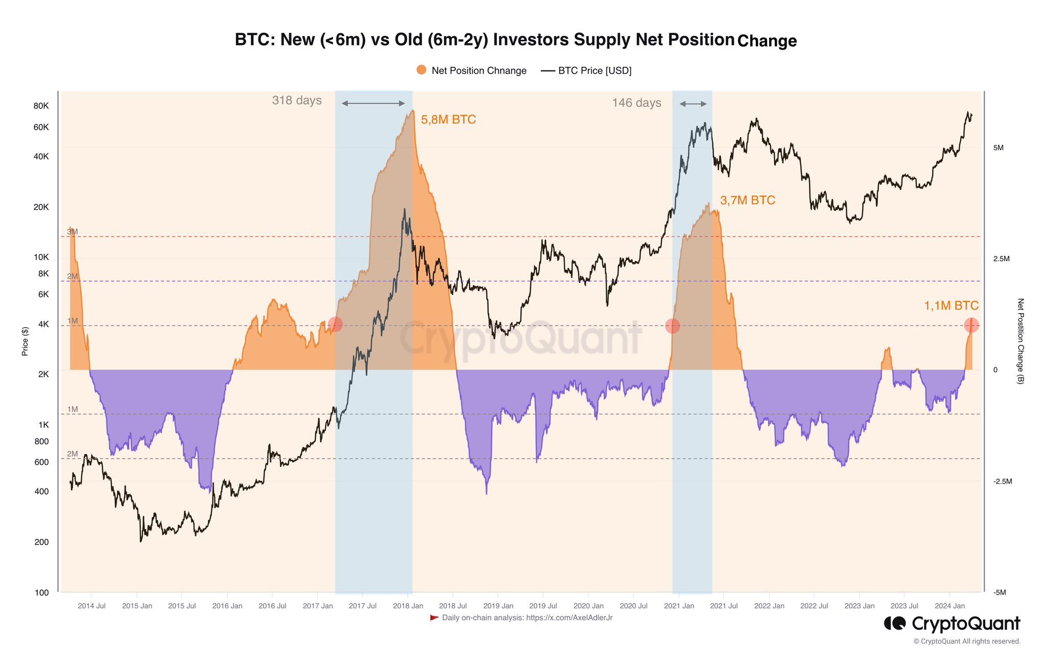 New vs Old Investors Supply Net Position Change. Nguồn: CryptoQuant.