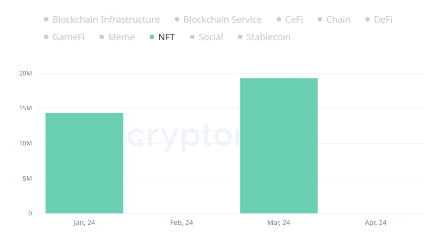 Số tiền các dự án về NFT huy động được năm 2024. Nguồn: Cryptorank.