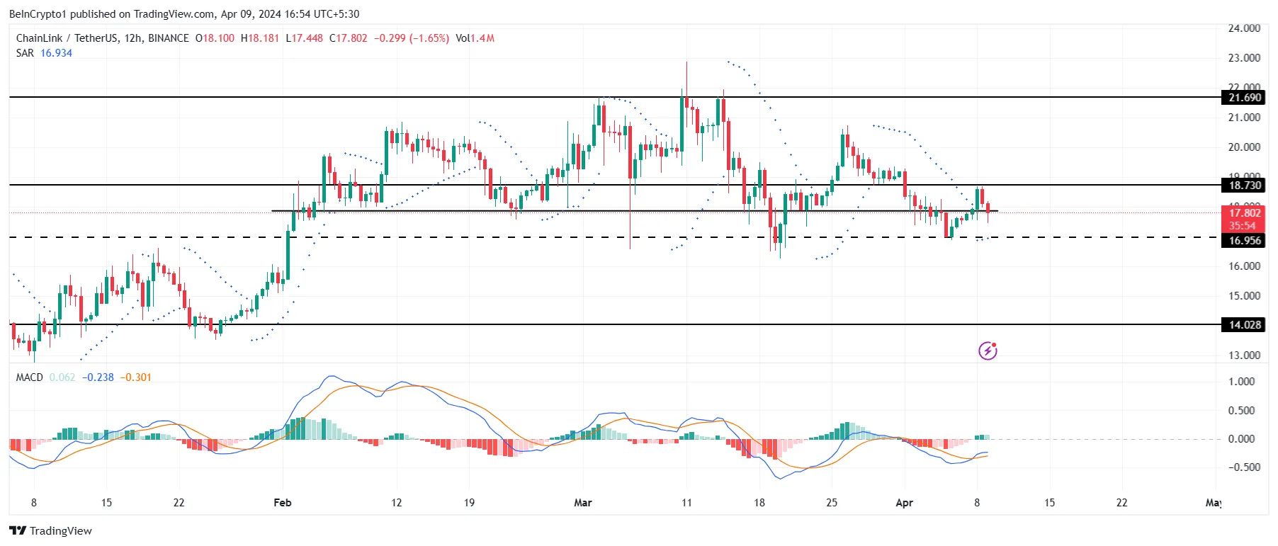 Biểu đồ LINK/USDT 12 giờ. Nguồn: TradingView
