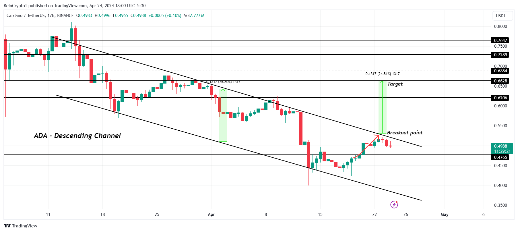 Biểu đồ 12 giờ ADA/USDT.