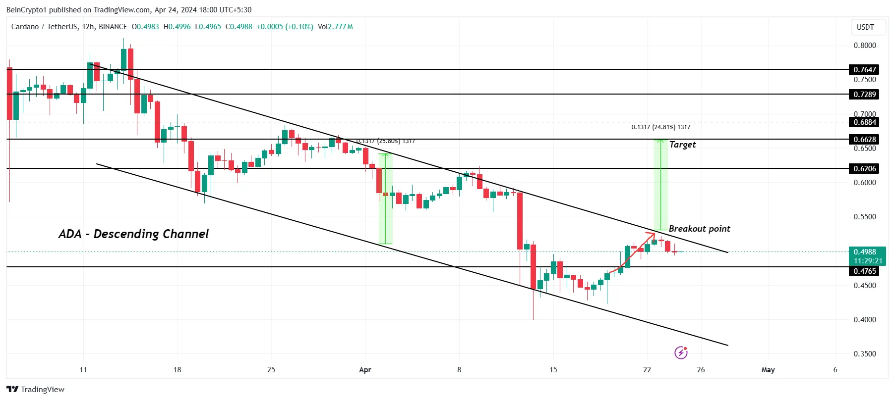 Biểu đồ 12 giờ ADA/USDT.