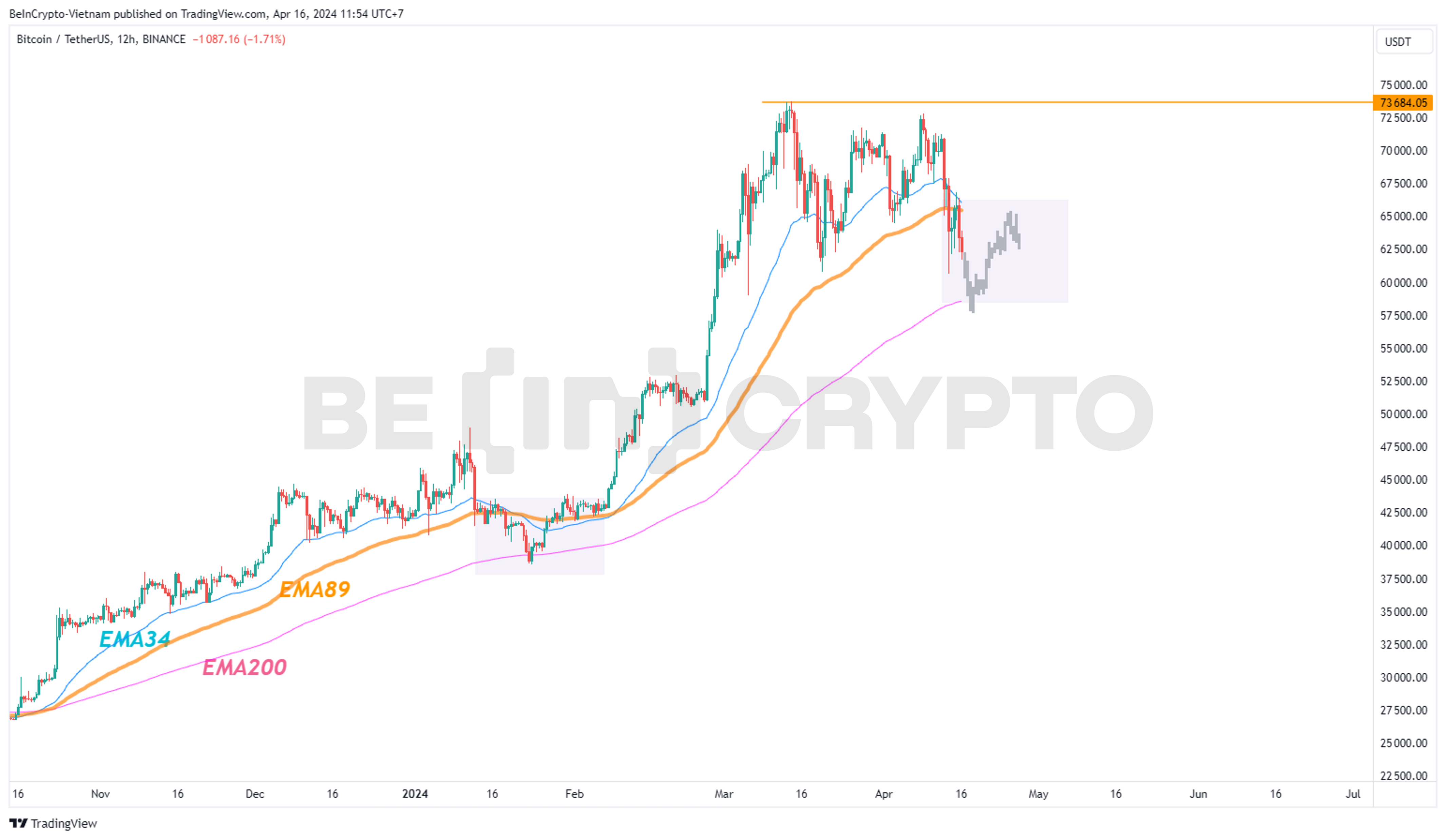 Phân tích kỹ thuật BTC với Sonic R.
