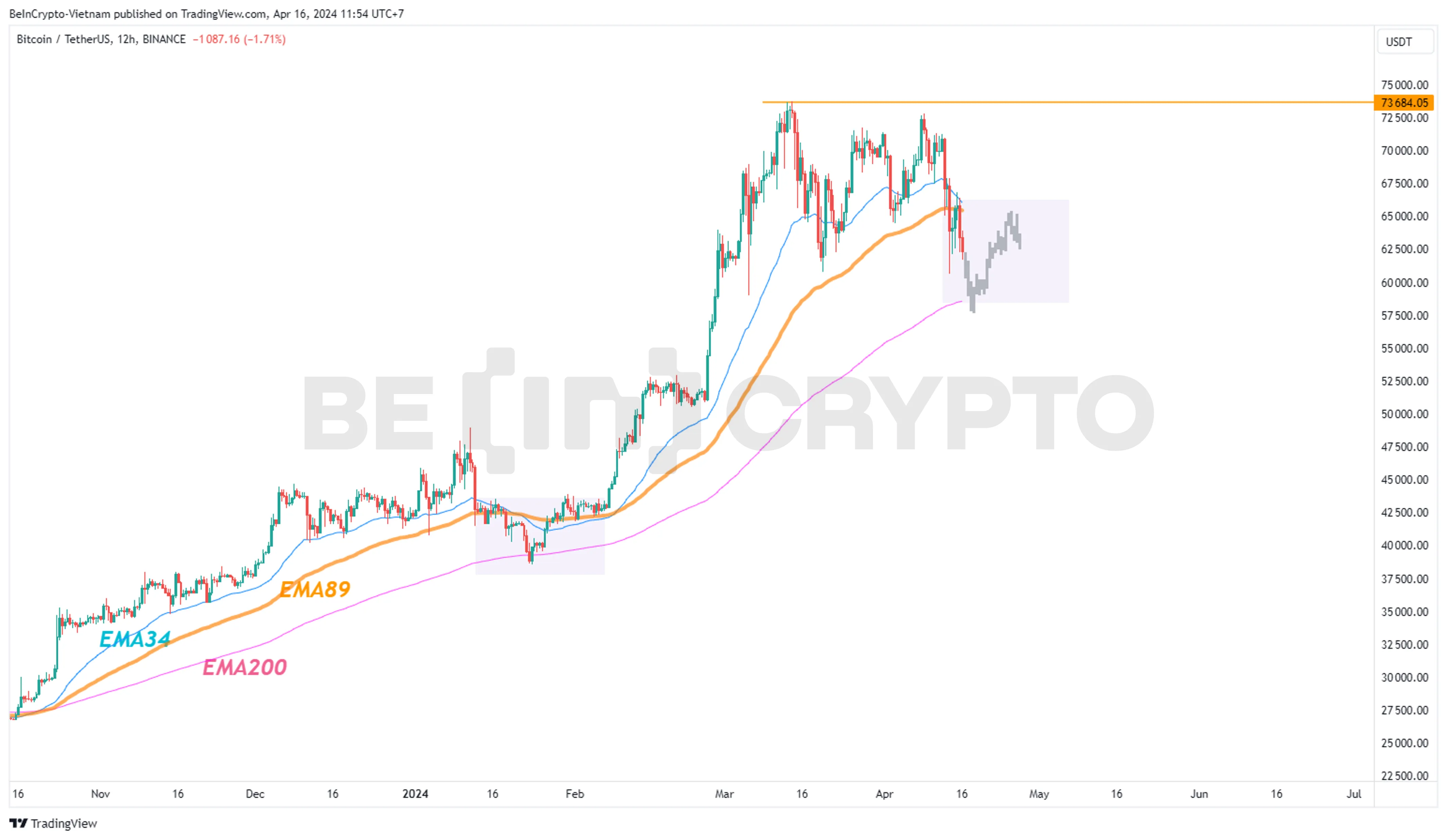 Phân tích kỹ thuật BTC với Sonic R.