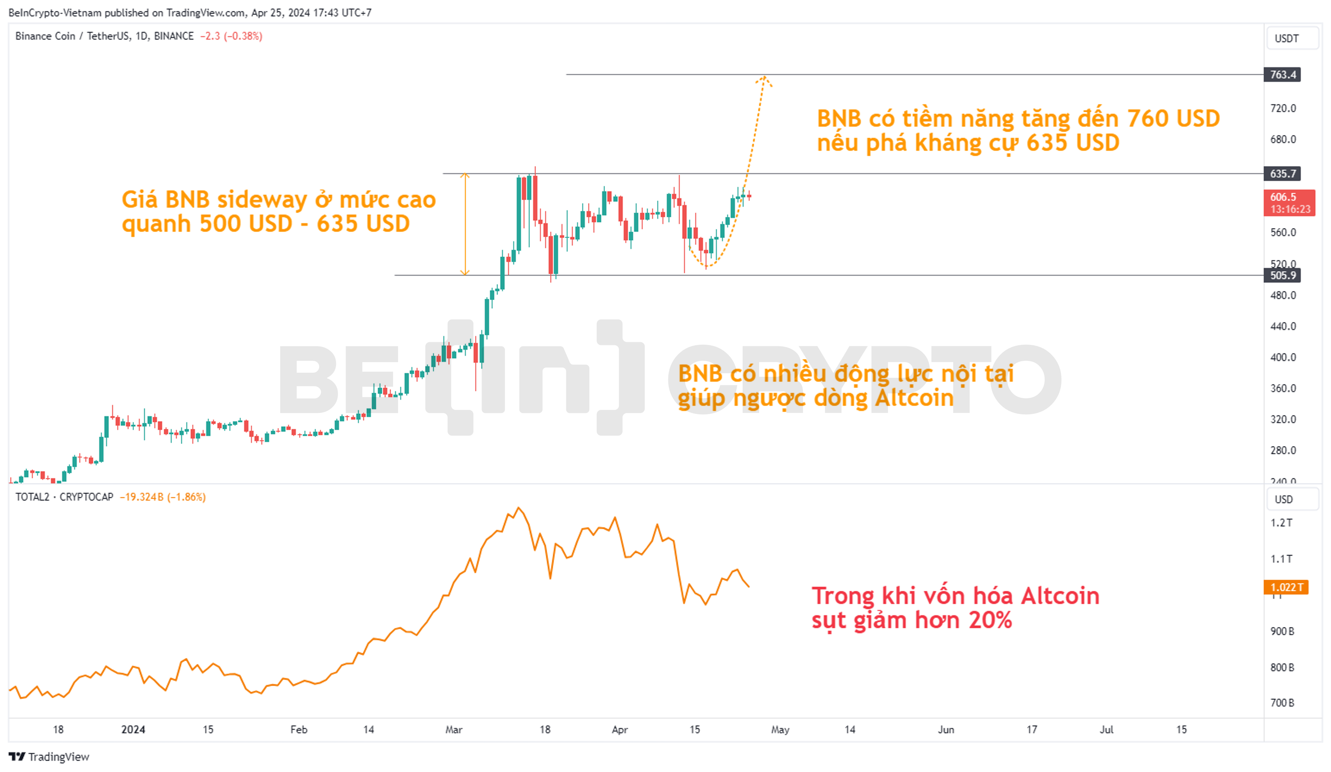 Phân tích kỹ thuật Binance Coin (BNB) khung ngày và so sánh vốn hóa Altcoin (TOTAL2).