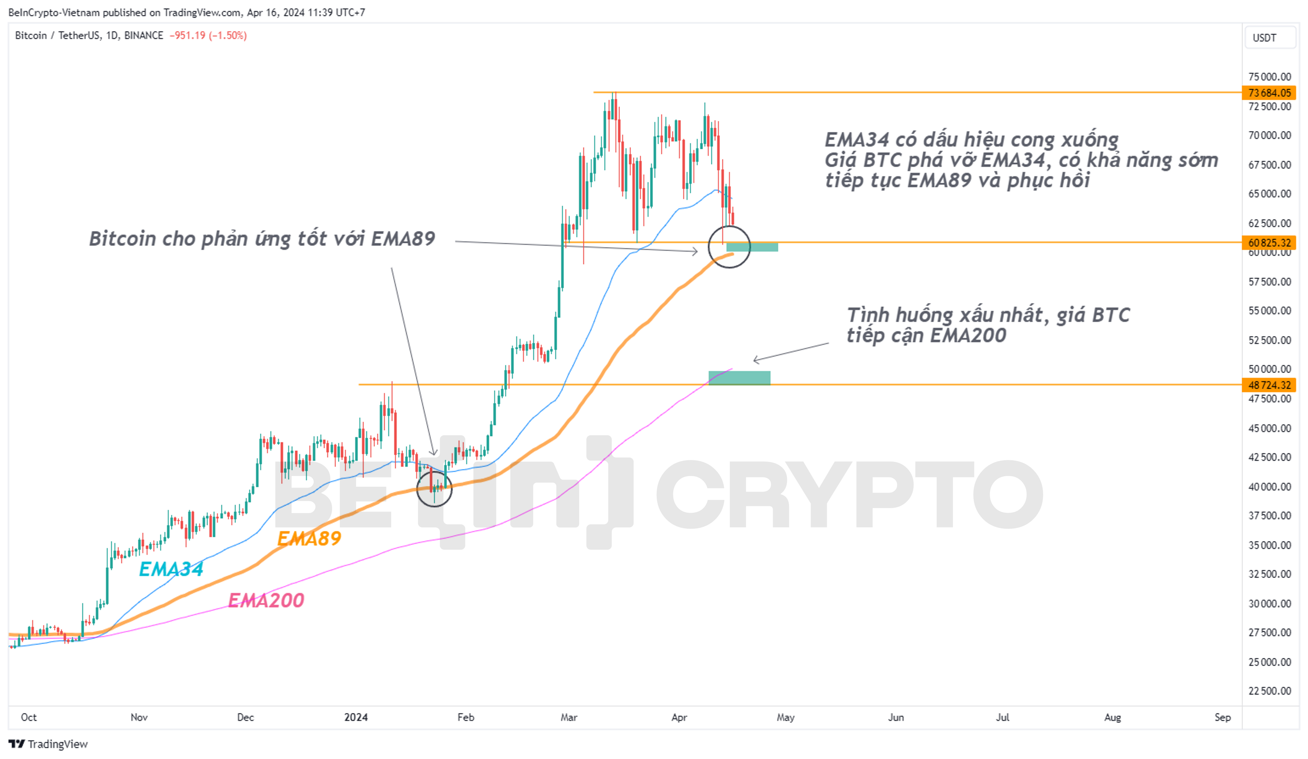 Phân tích kỹ thuật BTC với Sonic R.