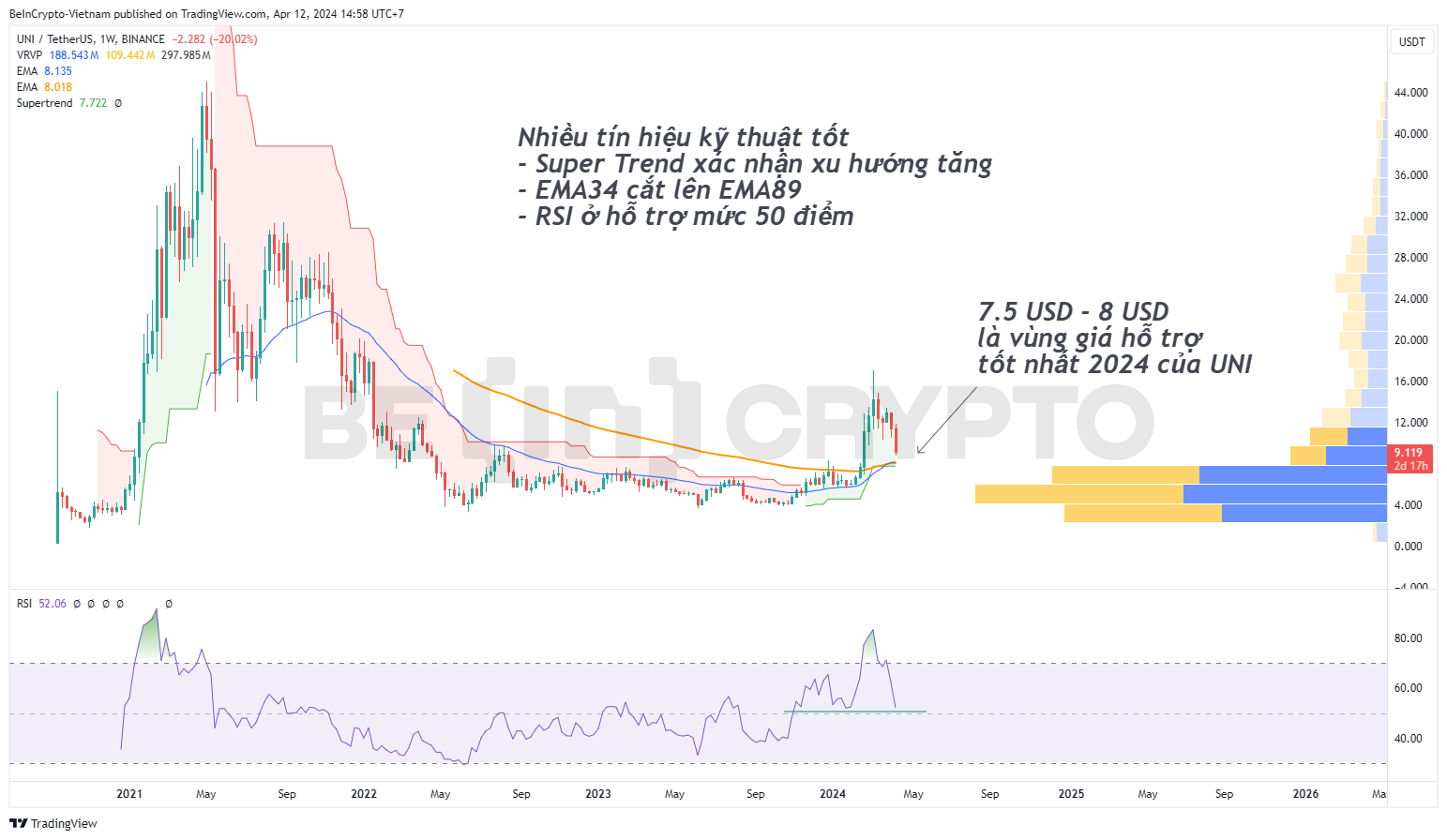 Phân tích kỹ thuật Uniswap (UNI) khung tuần với Super Trend, RSI, EMA34, EMA89.